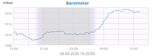 daybarometer