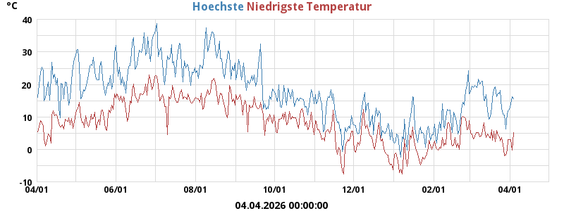 Daily highs and lows for the year